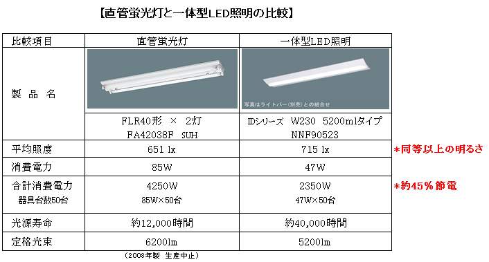 直管蛍光灯と一体型LED照明の比較　Panasonic『エバーレッズ』　