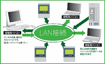 eモニターは、既存LANの使用で、経済的にネットワーク化できます。！！